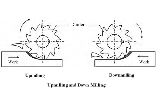 down milling