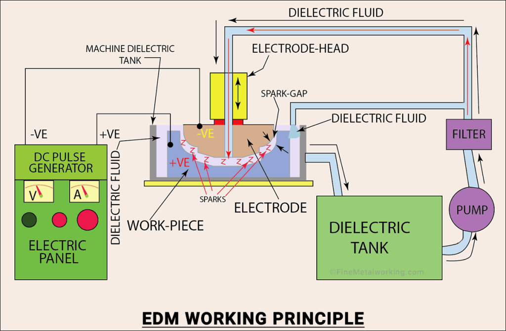 how does EDM work